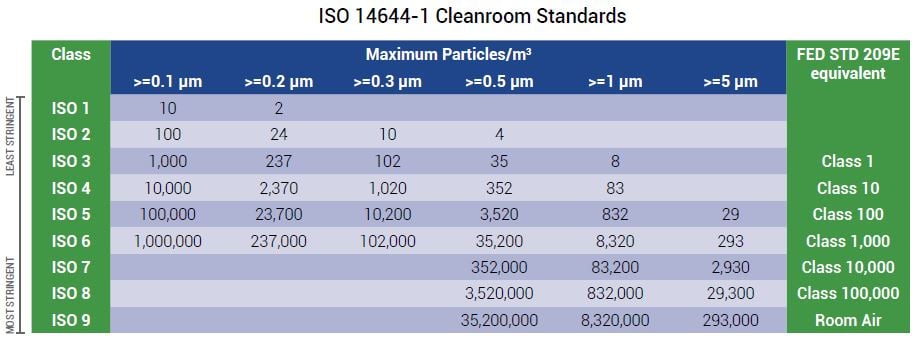 What is ISO 8 Cleanroom Classification