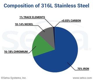 stainless steel composition 17-4 of is 4 and 17 stainless 316L between What the difference steel?