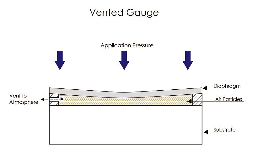 Sealed 2025 gauge pressure