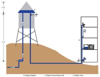 Measuring Tank Level