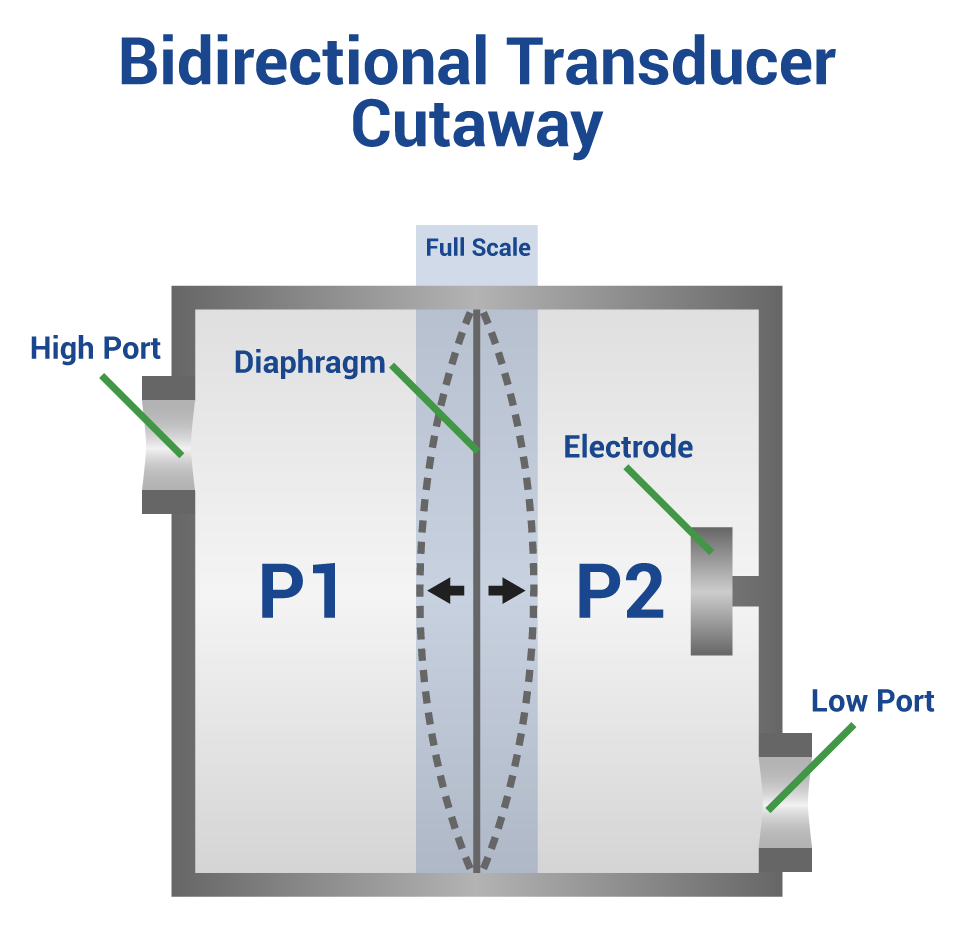Bidirectional movement detector